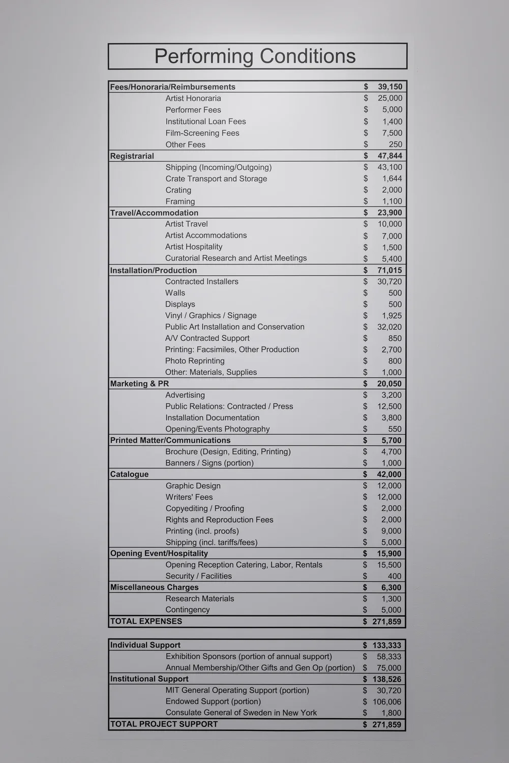 A budget spreadsheet titled "Performing Conditions" is displayed as a vinyl on the wall. It lists various expense categories, such as fees, travel, and production, with corresponding dollar amounts. The document also includes sections for individual and institutional project support, each with associated financial figures. Both expenses and support total $271,859.